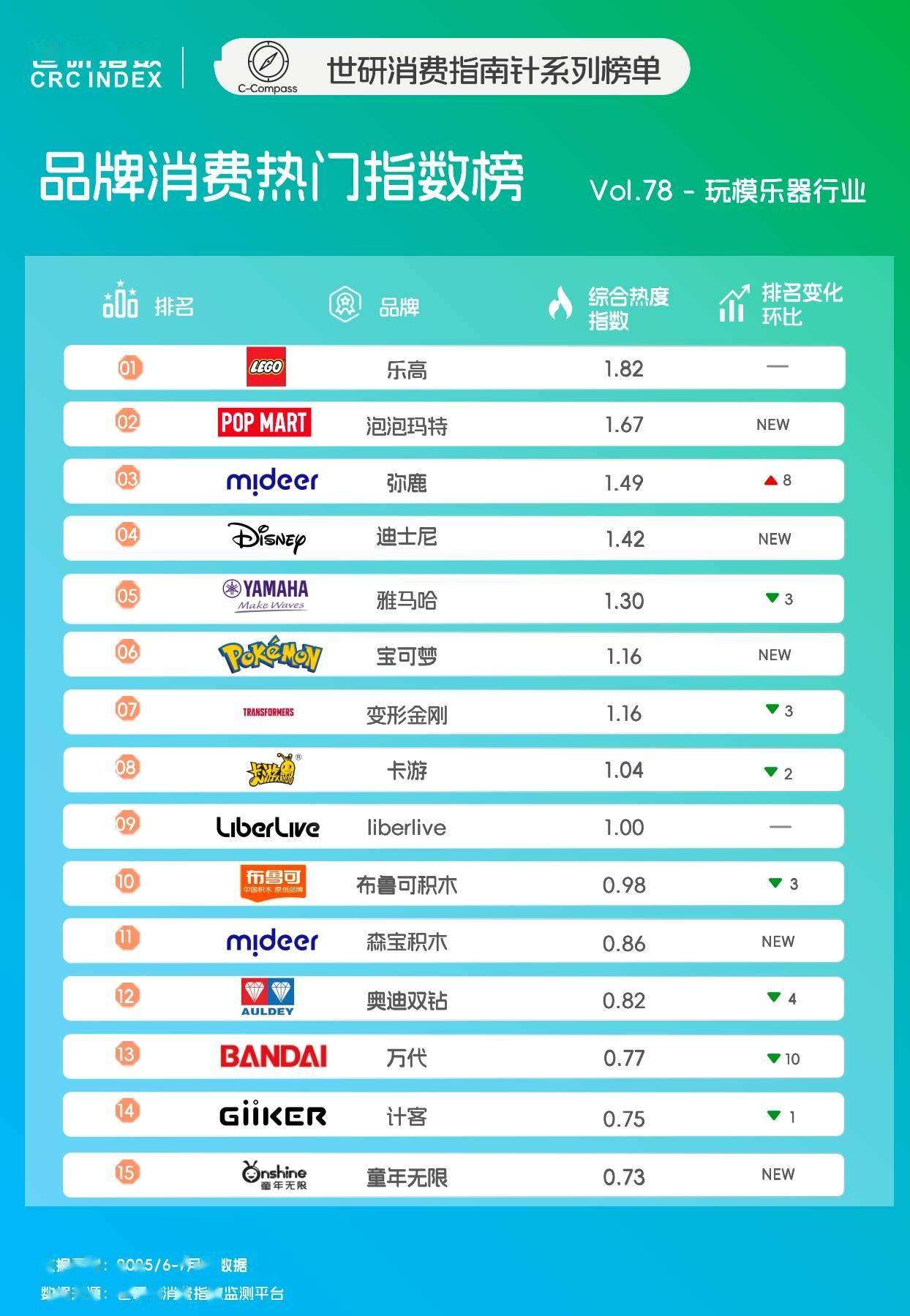 积木创新｜世研消费指数品牌榜Vol78新