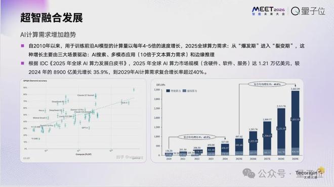 经跑到单芯片极限｜MEET2026新葡京博彩太初元碁乔梁：AI算法已(图3)
